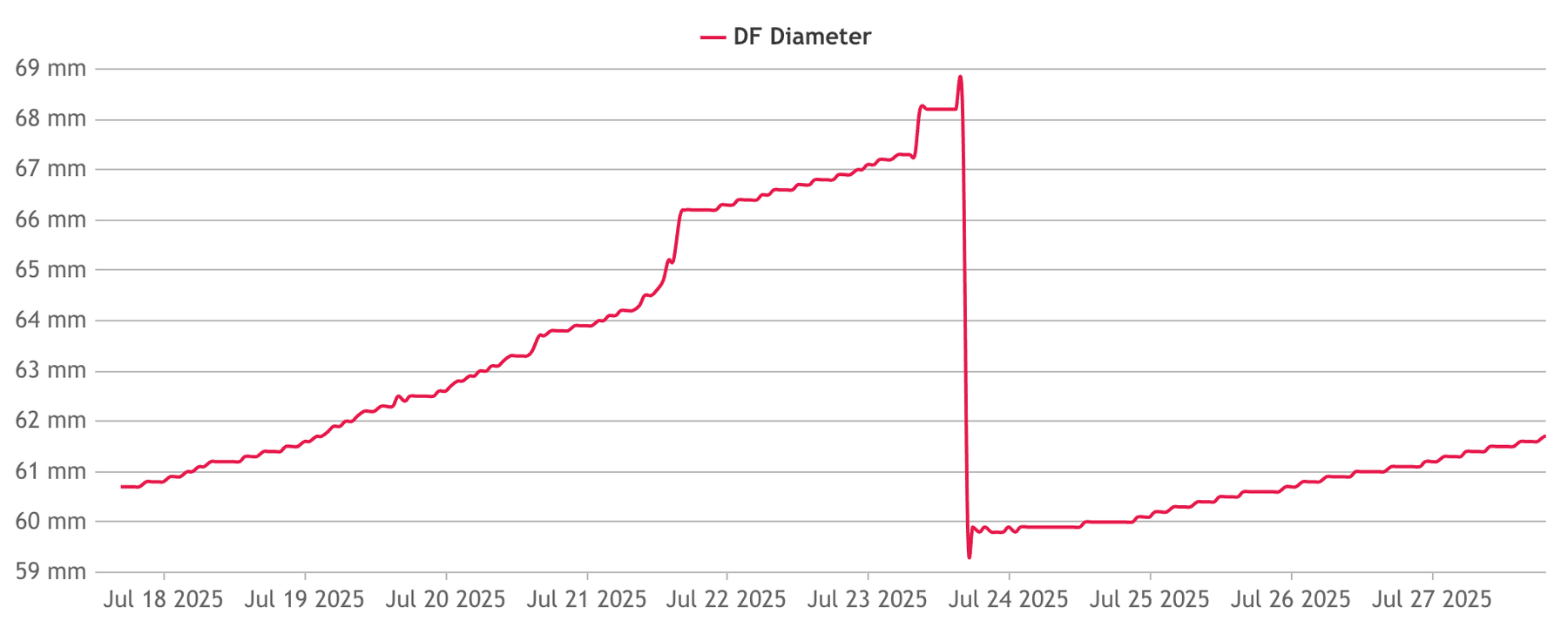 Gráfico com o crescimento das peras em Hageland e a umidade relativa do ar