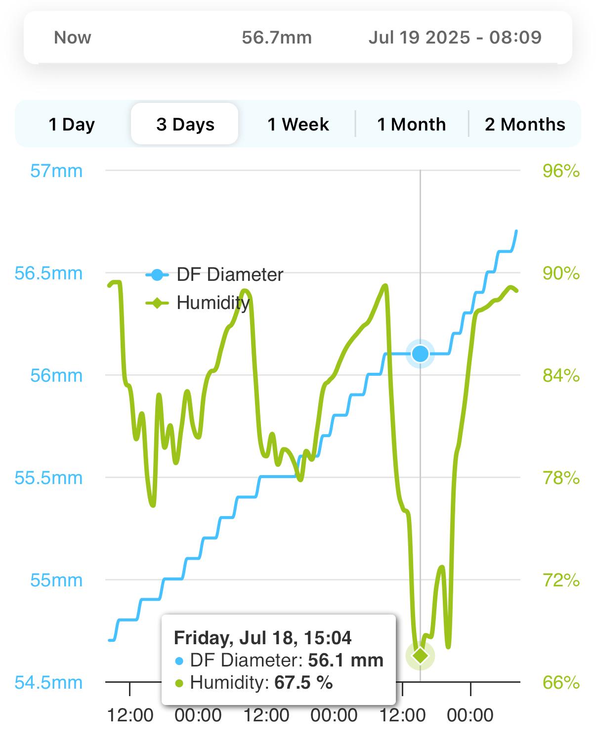 Gráfico no aplicativo com o crescimento de uma pera (diâmetro) e a umidade relativa do ar ao longo de três dias