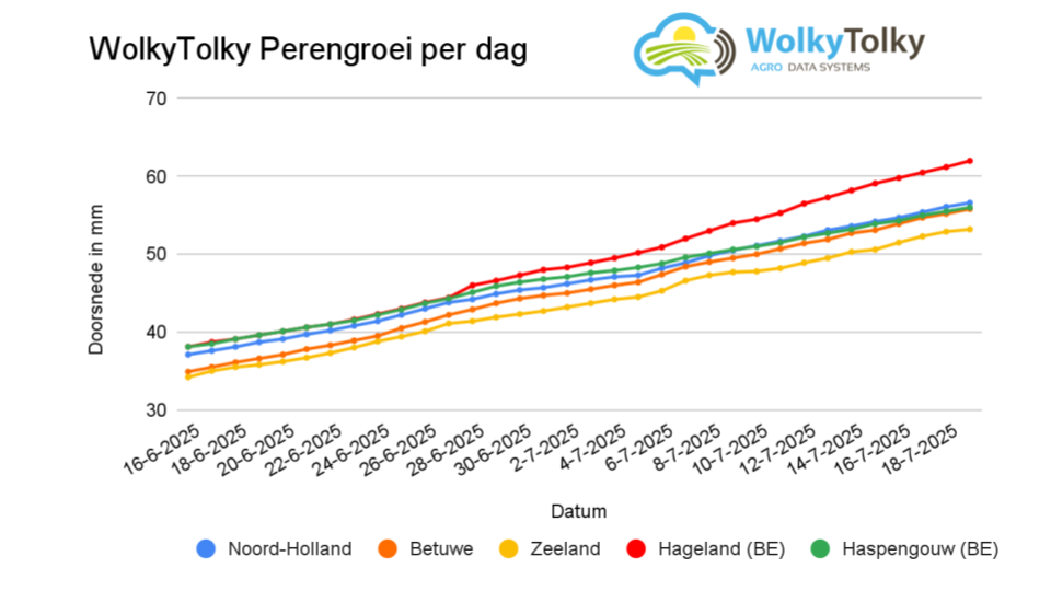 Gráfico do crescimento das peras por região na semana 29