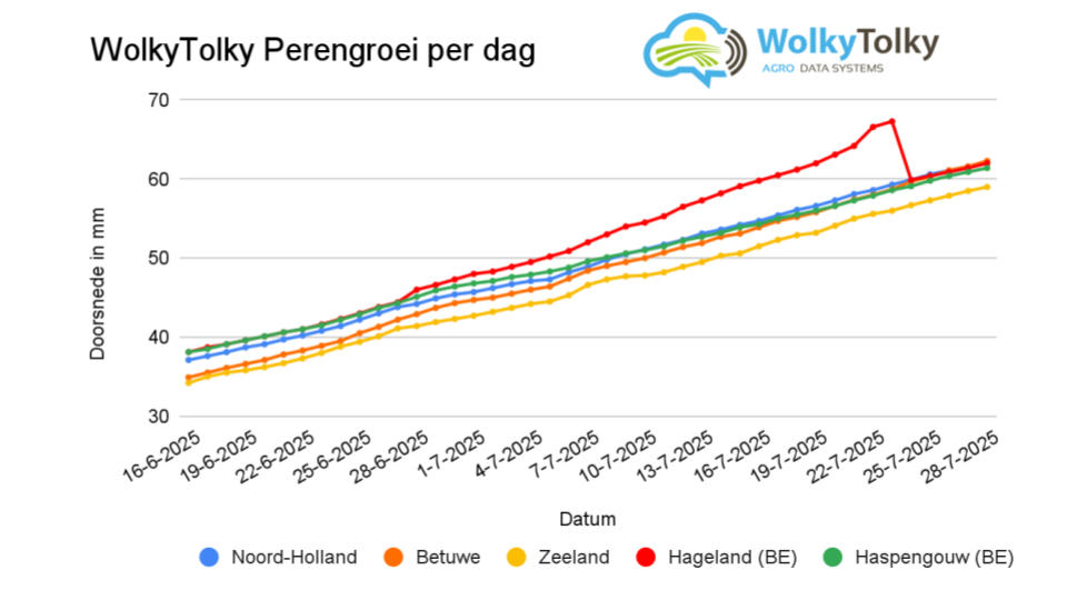 Gráfico do crescimento das peras por região na semana 30