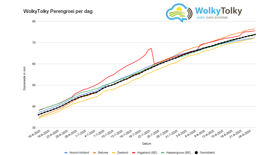 Gráfico do crescimento das peras por região em 26 de agosto de 2025