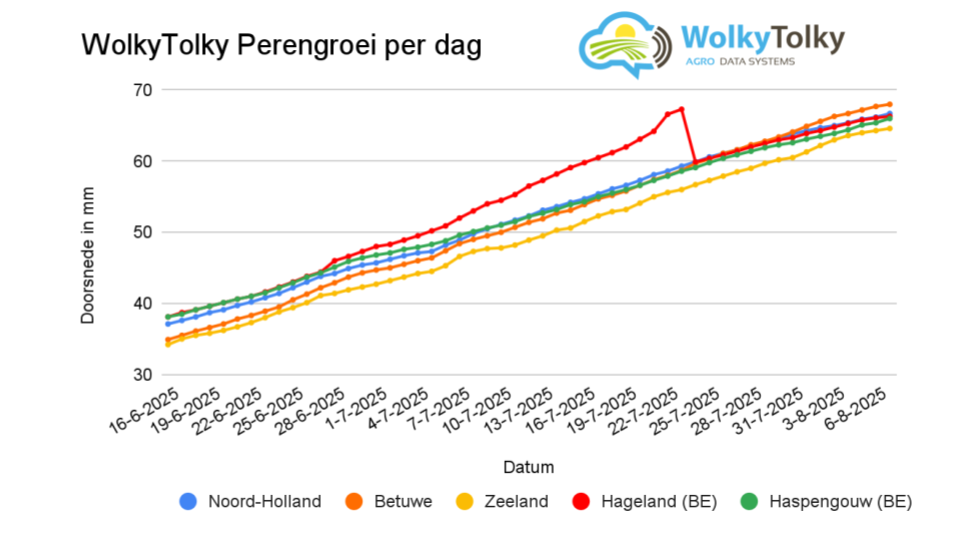 Gráfico do crescimento das peras por região em 7 de agosto de 2025