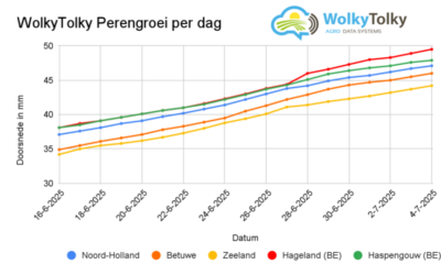 Drie snikhete dagen zorgen voor tijdelijke krimp van peren!