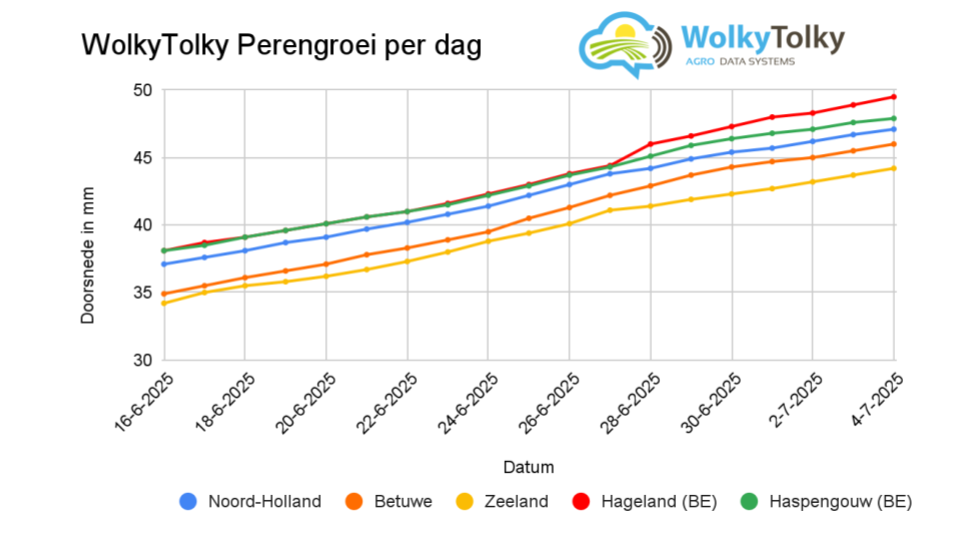 WolkyTolky Perengroei week 27 WolkyTolky Perengroei per dag week 25