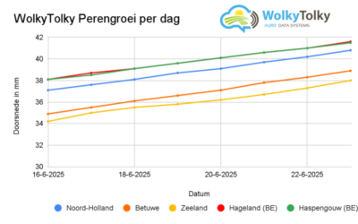 Perengroei in beeld: dagelijks inzicht in de groei van peren in vijf fruitregio’s