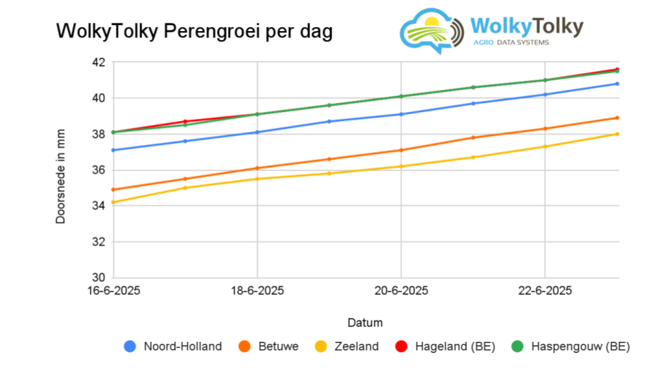 WolkyTolky Perengroei per dag week 25 WolkyTolky Perengroei per dag week 25