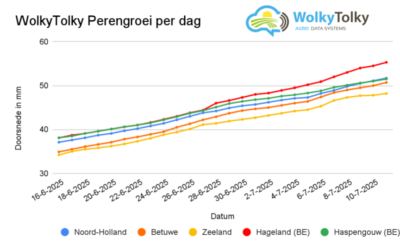 Perengroei week 28: Hageland schiet omhoog, Betuwe blijft achter