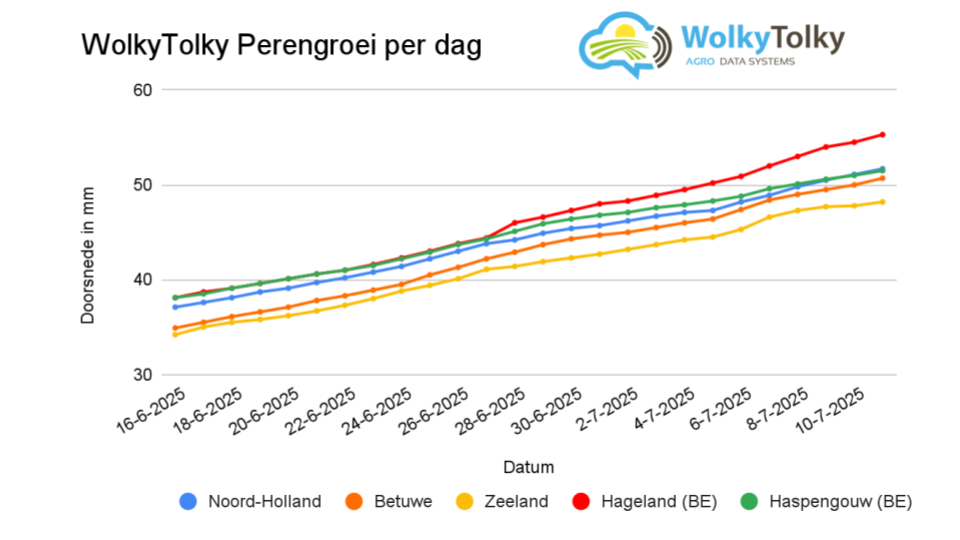 WolkyTolky Perengroei per dag week 25
