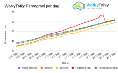 Slimme perengroei meten: hoe een takje in Hageland het belang van veldcontrole onderstreept