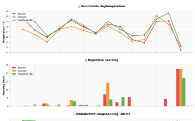 Einde van Conference-seizoen: stoeien met data