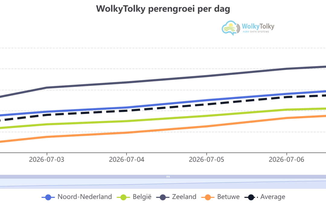 Perengroei 2026-07-07