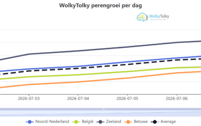 Bijna 5 millimeter verschil in zes dagen: wat perengroei ons deze week vertelt